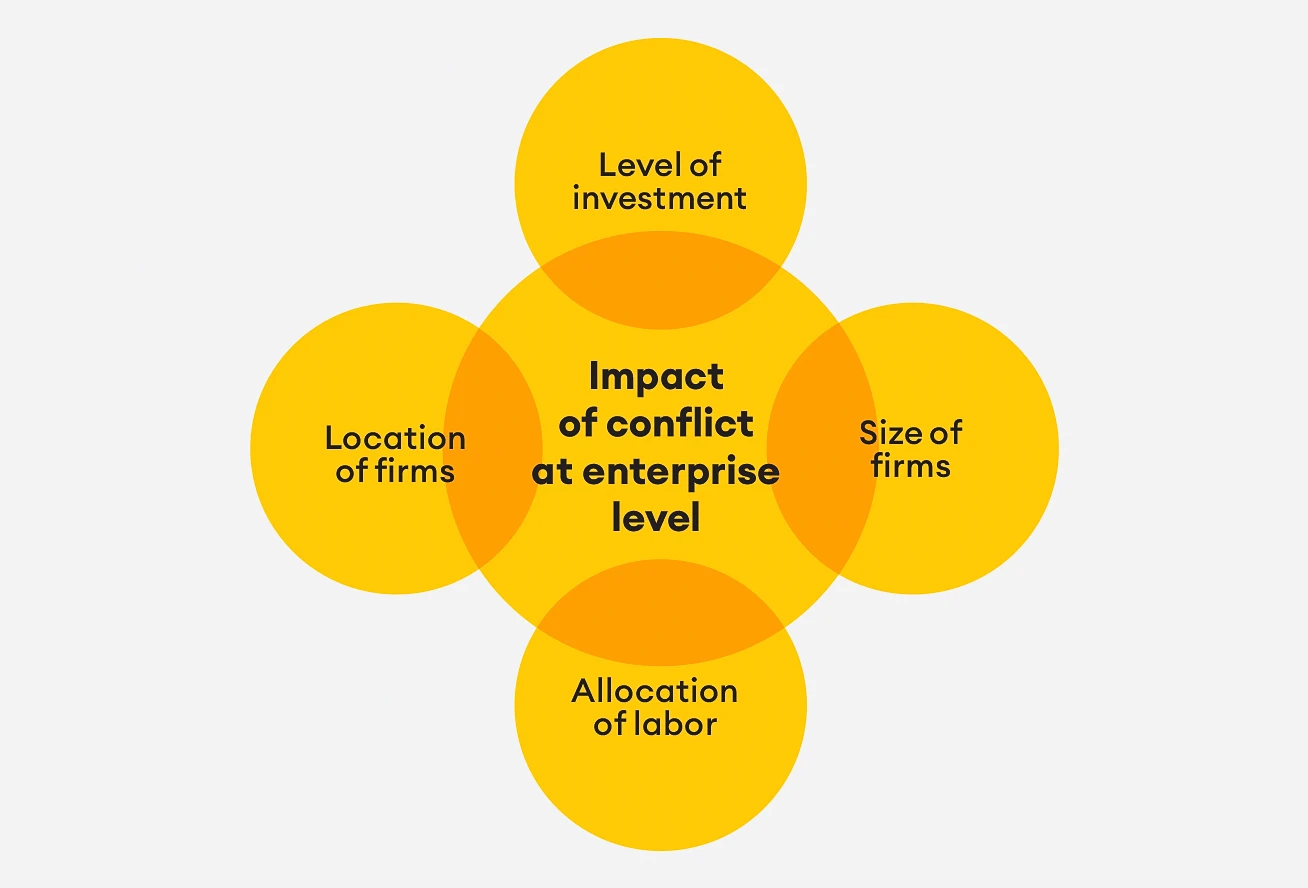 Understanding the impact on Private Sector